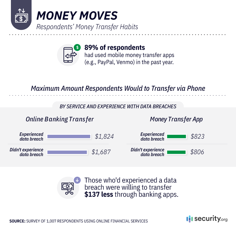 Respondents Money Transfer Habits